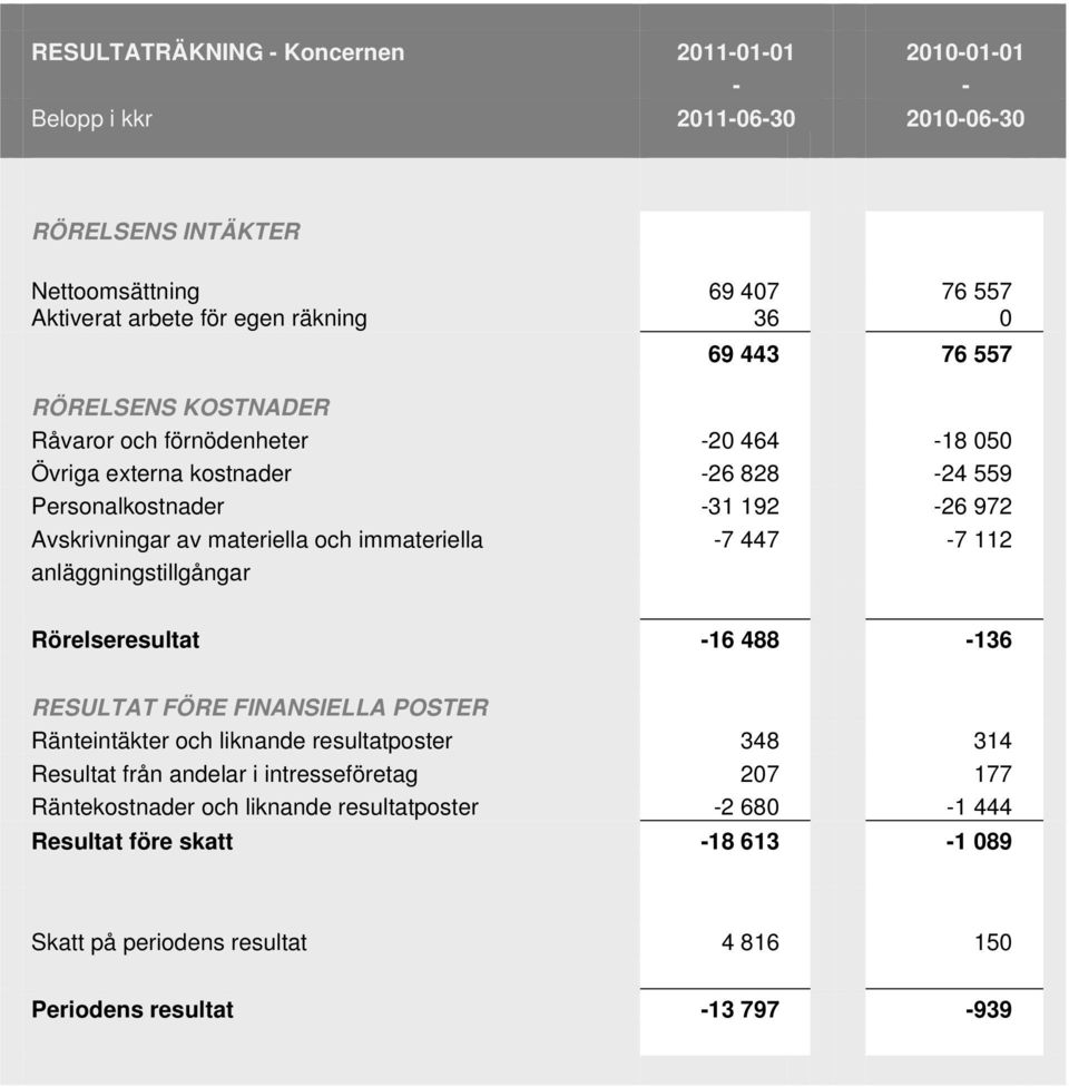 immateriella -7 447-7 112 anläggningstillgångar Rörelseresultat -16 488-136 RESULTAT FÖRE FINANSIELLA POSTER Ränteintäkter och liknande resultatposter 348 314 Resultat från andelar