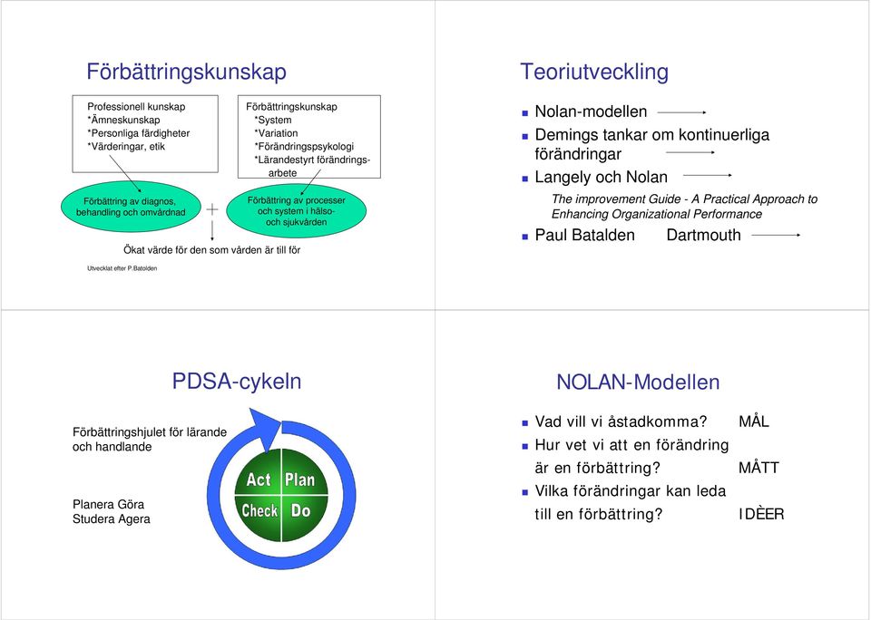 kontinuerliga förändringar Langely och Nolan The improvement Guide - A Practical Approach to Enhancing Organizational Performance Paul Batalden Dartmouth Utvecklat efter P.