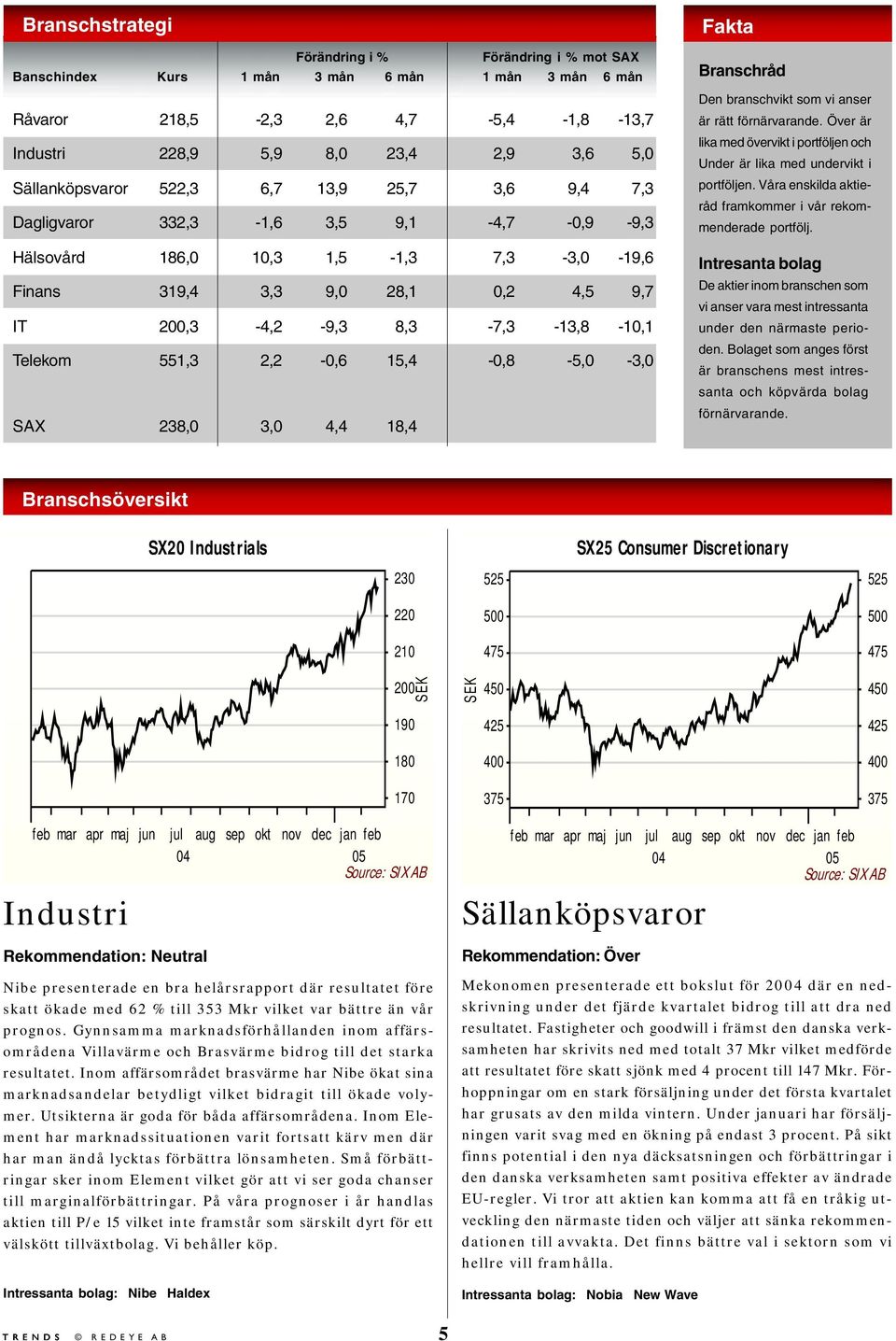 8,3-7,3-13,8-10,1 Telekom 551,3 2,2-0,6 15,4-0,8-5,0-3,0 SAX 238,0 3,0 4,4 18,4 Fakta Branschråd Den branschvikt som vi anser är rätt förnärvarande.