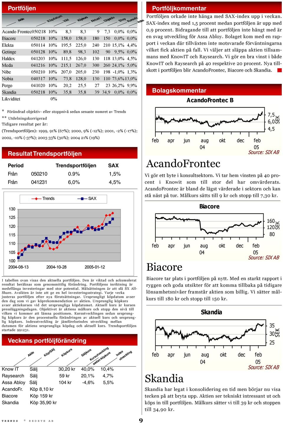 23 26,2% 9,9% Skandia 0218 10% 35,8 35,8 39 34,9 0,0% 0,0% Likviditet 0% * Förändrad objektiv- eller stoppnivå sedan senaste numret av Trends ** Utdelningskorrigerad Tidigare resultat per år: