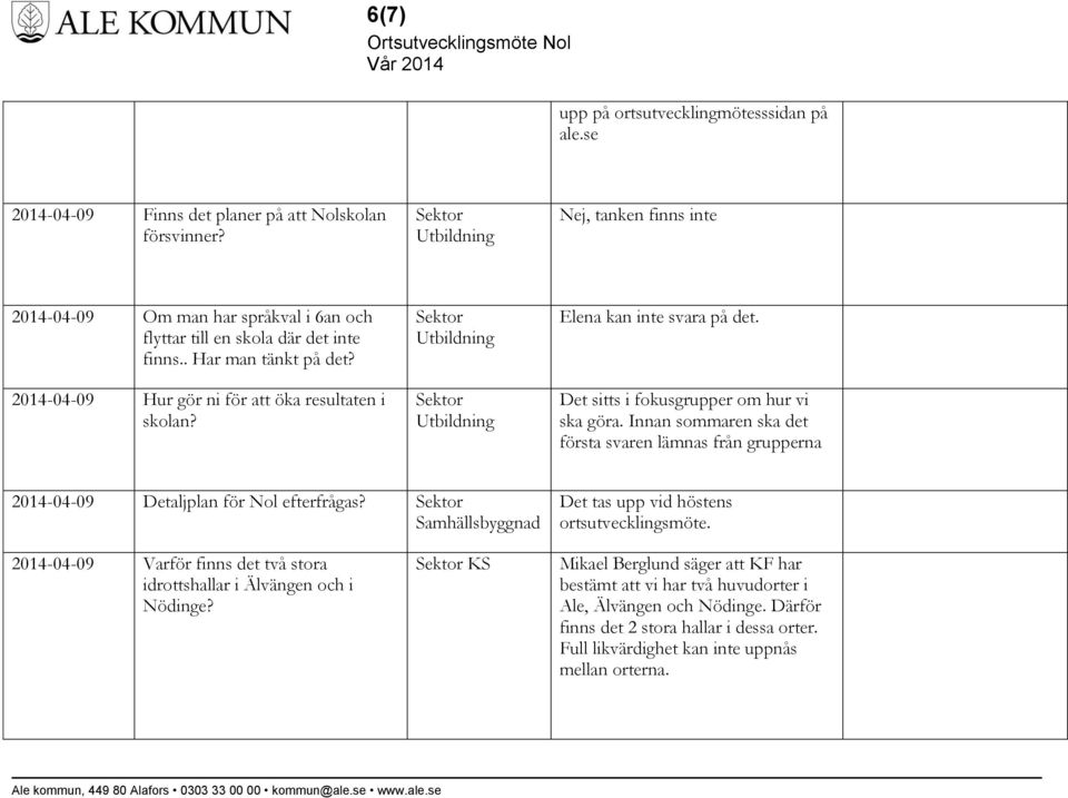 Elena kan inte svara på det. Det sitts i fokusgrupper om hur vi ska göra. Innan sommaren ska det första svaren lämnas från grupperna 2014-04-09 Detaljplan för Nol efterfrågas?