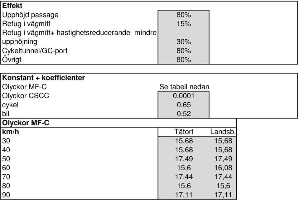 MFC Se tabell nedan Olyckor CSCC 0,0001 cykel 0,65 bil 0,52 Olyckor MFC km/h Tätort Landsb.