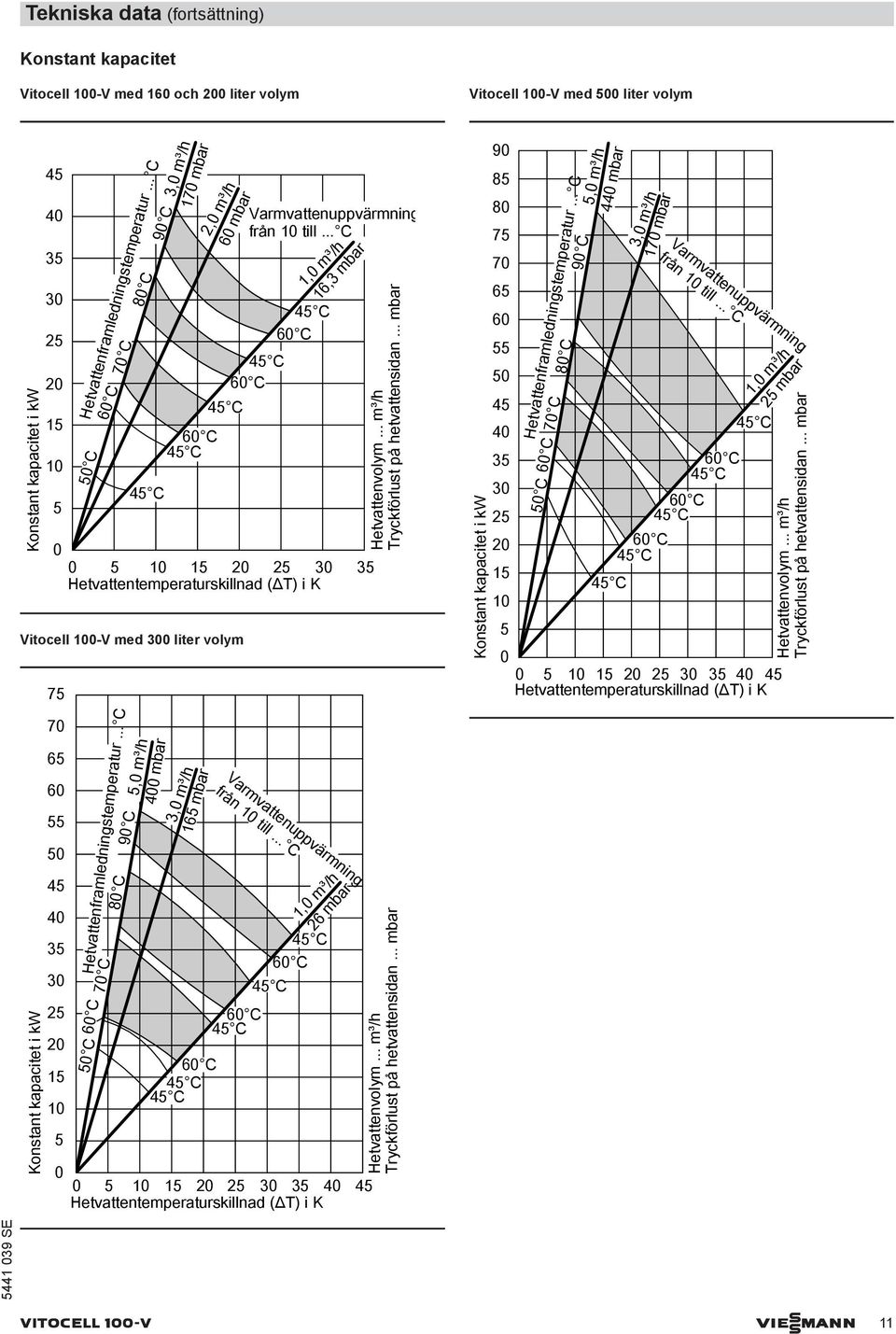 .. C 1, m³/h 16,3 mar 5 1 15 2 25 3 35 Hetvattentemperaturskillnad (ΔT) i K Vitocell 1-V med 3 liter volym 75 Hetvattenvolym... m³/h Tryckförlust på hetvattensidan.