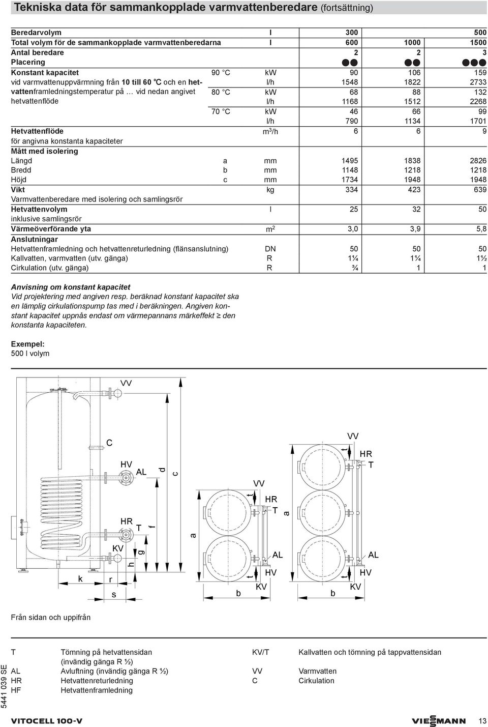 kw 46 66 99 l/h 79 1134 171 Hetvattenflöde m 3 /h 6 6 9 för angivna konstanta kapaciteter Mått med isolering Längd a mm 1495 1838 2826 Bredd mm 1148 1218 1218 Höjd c mm 1734 1948 1948 Vikt kg 334 423