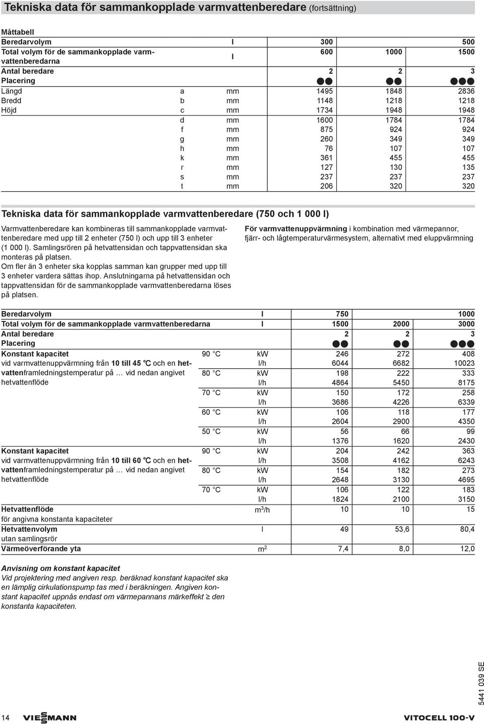 32 32 Tekniska data för sammankopplade varmvatteneredare (75 och 1 l) Varmvatteneredare kan komineras till sammankopplade varmvatteneredare med upp till 2 enheter (75 l) och upp till 3 enheter (1 l).