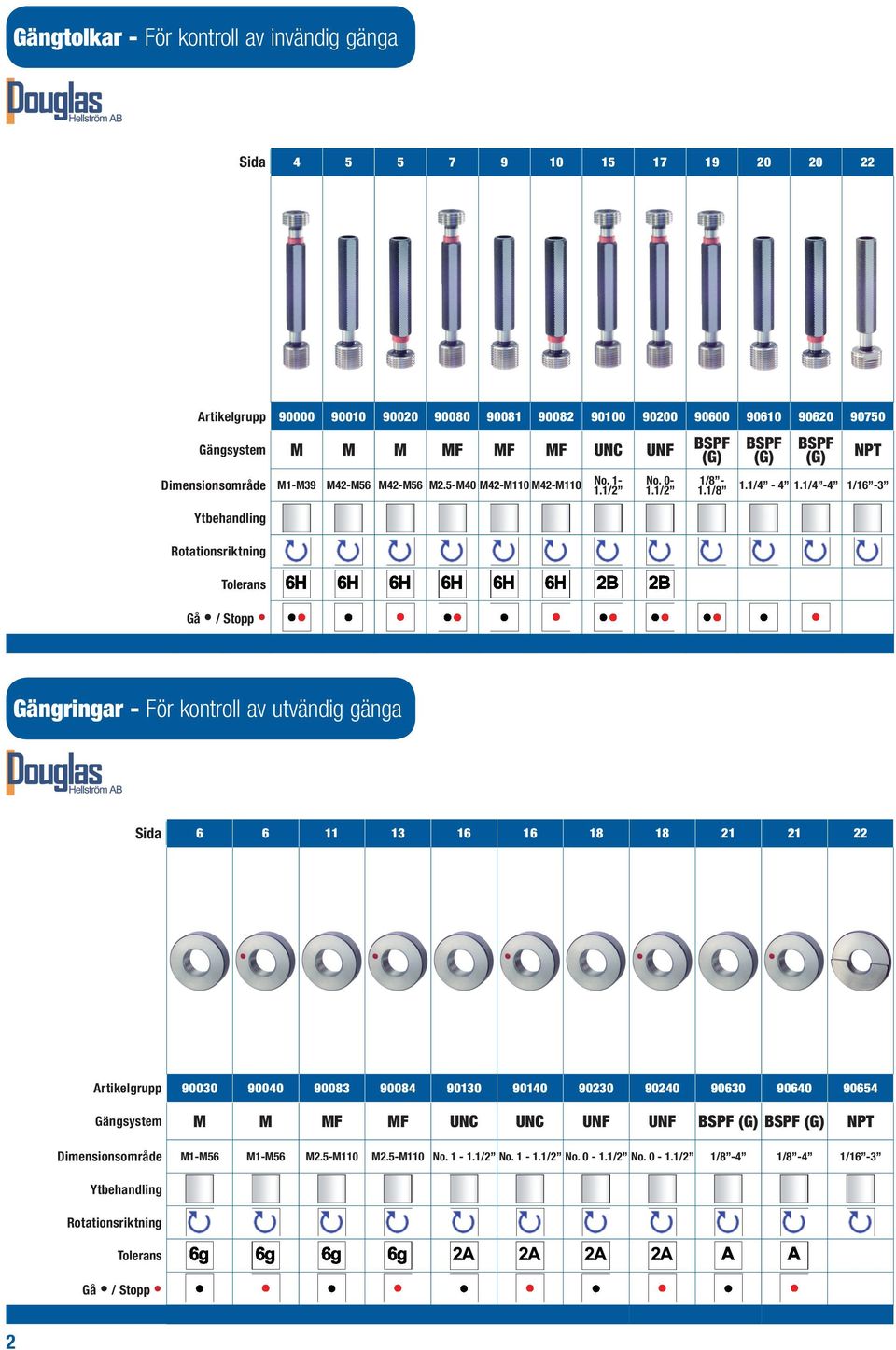 1/4-4 1/16-3 Ytbehanling Rotationsriktning Tolerans Gå / Stopp Gängringar - För kontroll av utvänig gänga Sia 6 6 11 13 16 16 18 18 21 21 22 Artikelgrupp 90030 90040 90083 90084 90130 90140