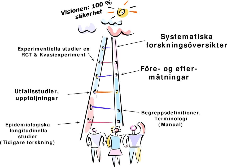 Utfallsstudier, uppföljningar Epidemiologiska