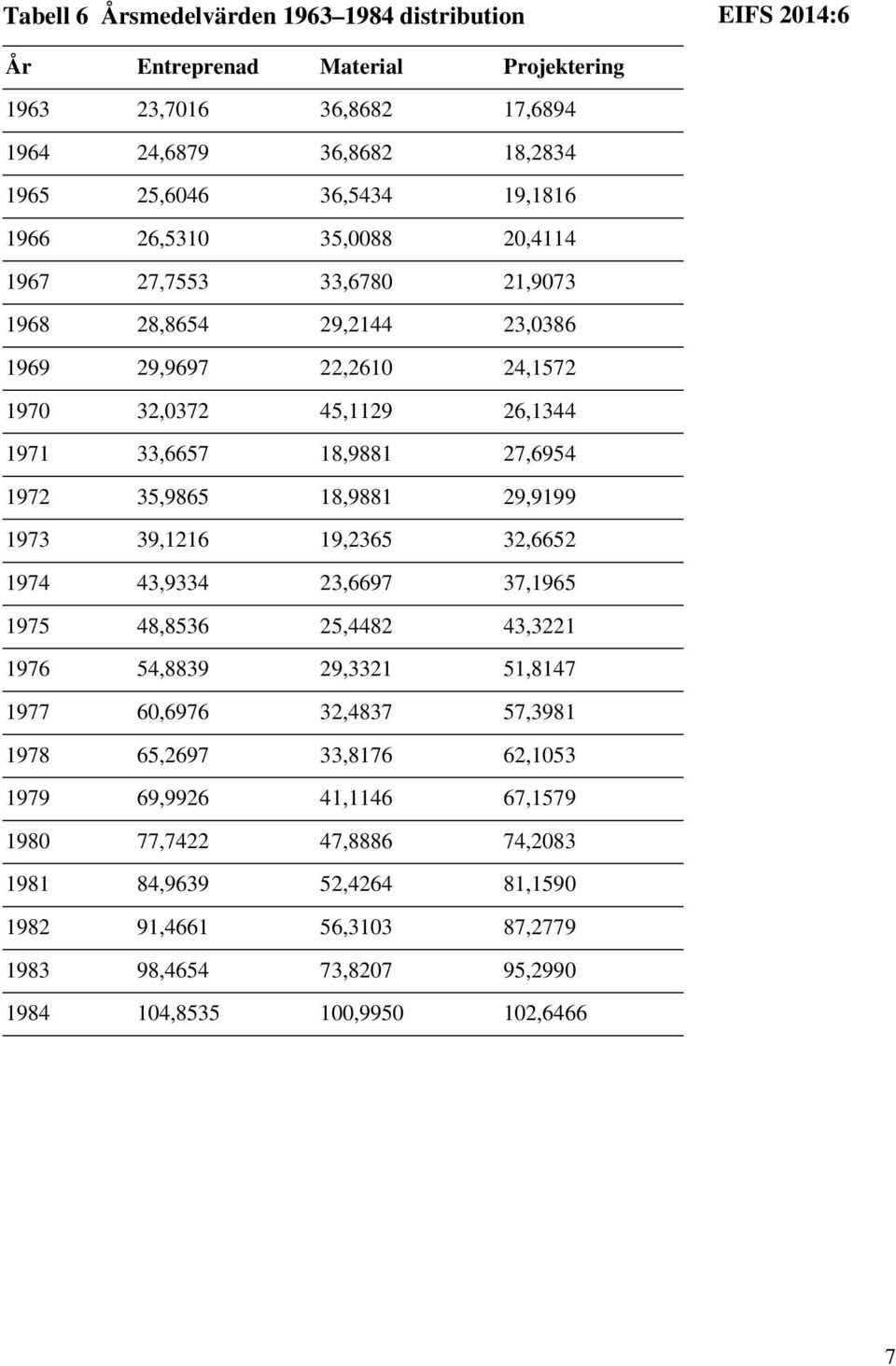 35,9865 18,9881 29,9199 1973 39,1216 19,2365 32,6652 1974 43,9334 23,6697 37,1965 1975 48,8536 25,4482 43,3221 1976 54,8839 29,3321 51,8147 1977 60,6976 32,4837 57,3981 1978 65,2697