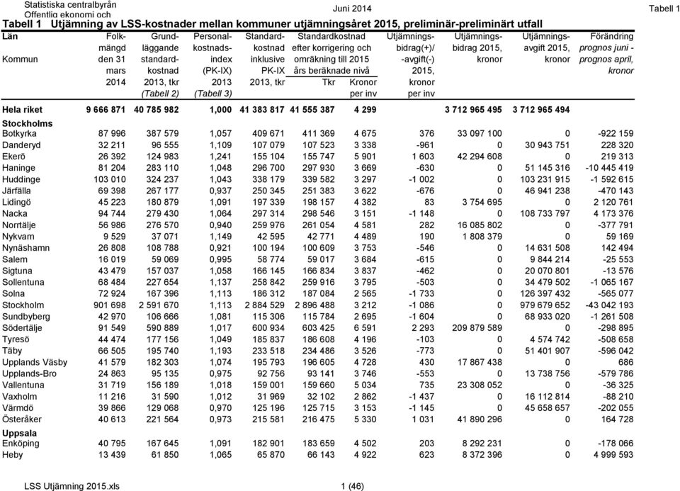 -avgift(-) kronor kronor prognos april, mars kostnad (PK-IX) PK-IX års beräknade nivå 2015, kronor 2014 2013, tkr 2013 2013, tkr Tkr Kronor kronor (Tabell 2) (Tabell 3) per inv per inv Hela riket 9