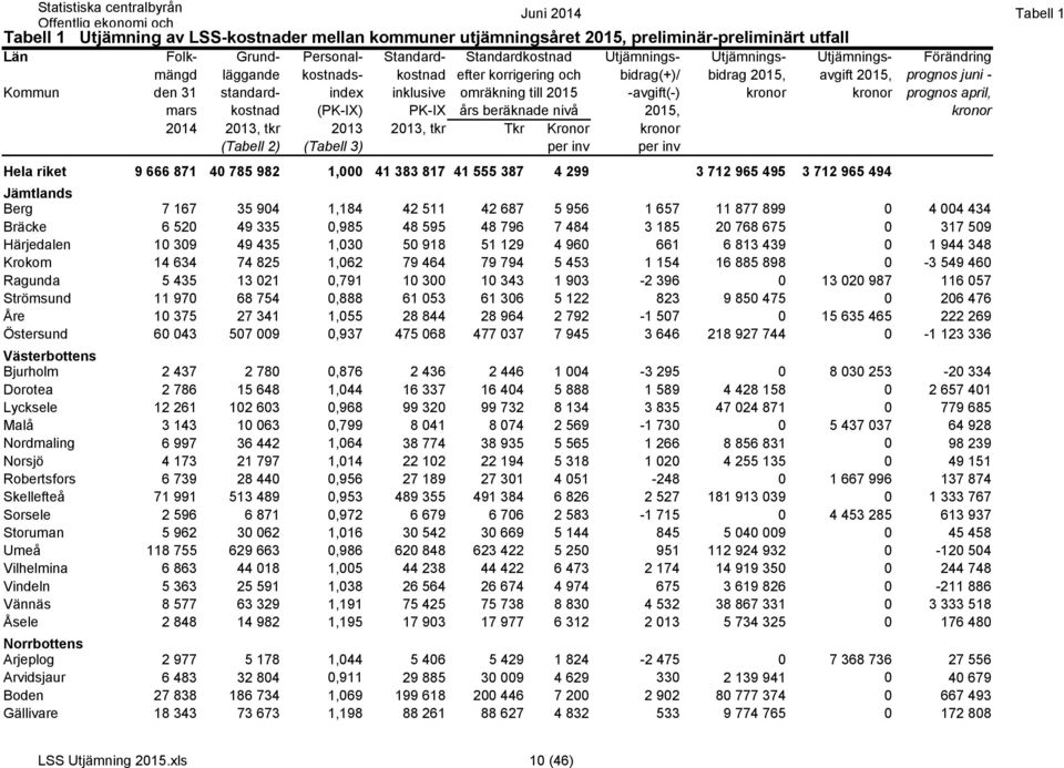 -avgift(-) kronor kronor prognos april, mars kostnad (PK-IX) PK-IX års beräknade nivå 2015, kronor 2014 2013, tkr 2013 2013, tkr Tkr Kronor kronor (Tabell 2) (Tabell 3) per inv per inv Hela riket 9