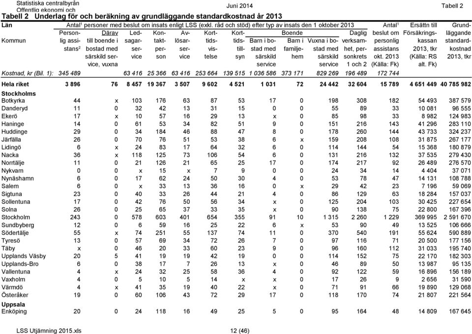 sagar- takt- lösar- tids- tids- Barn i bo- Barn i Vuxna i bo- verksam- personlig kassan standardbostad stans 2 med ser- per- ser- vis- till- stad med familje- stad med het, per- assistans 2013, tkr