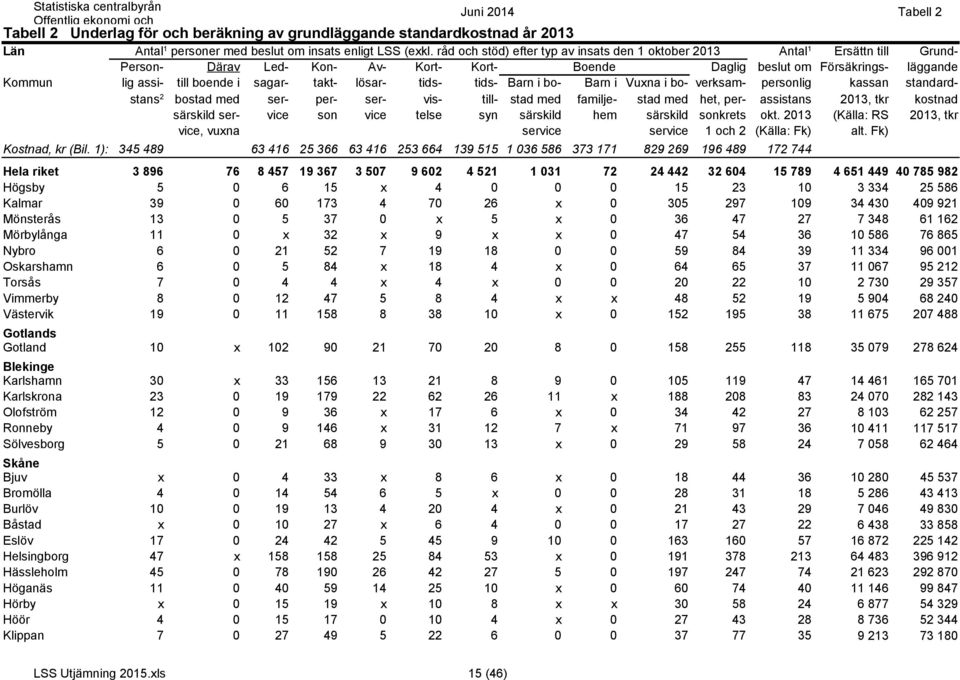 sagar- takt- lösar- tids- tids- Barn i bo- Barn i Vuxna i bo- verksam- personlig kassan standardbostad stans 2 med ser- per- ser- vis- till- stad med familje- stad med het, per- assistans 2013, tkr