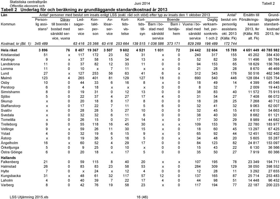 sagar- takt- lösar- tids- tids- Barn i bo- Barn i Vuxna i bo- verksam- personlig kassan standardbostad stans 2 med ser- per- ser- vis- till- stad med familje- stad med het, per- assistans 2013, tkr