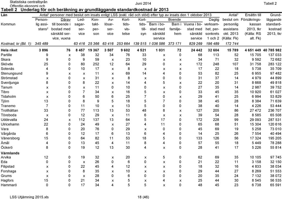 sagar- takt- lösar- tids- tids- Barn i bo- Barn i Vuxna i bo- verksam- personlig kassan standardbostad stans 2 med ser- per- ser- vis- till- stad med familje- stad med het, per- assistans 2013, tkr