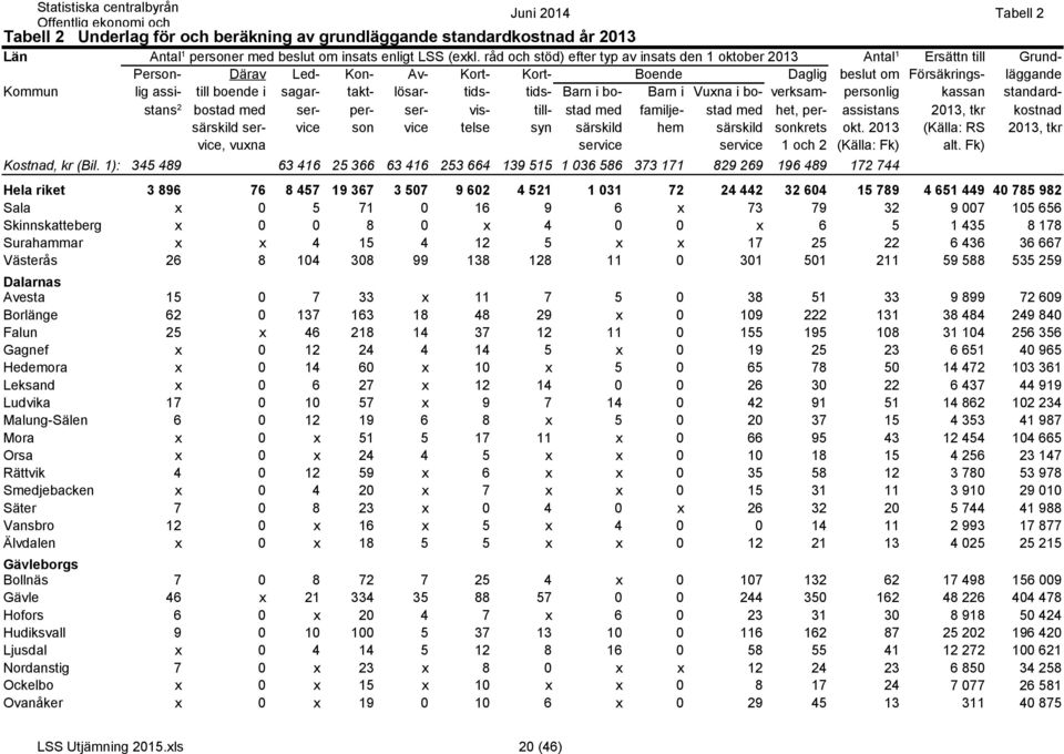 sagar- takt- lösar- tids- tids- Barn i bo- Barn i Vuxna i bo- verksam- personlig kassan standardbostad stans 2 med ser- per- ser- vis- till- stad med familje- stad med het, per- assistans 2013, tkr