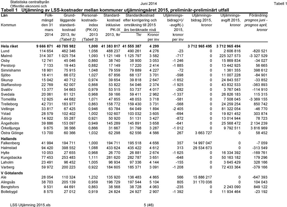 -avgift(-) kronor kronor prognos april, mars kostnad (PK-IX) PK-IX års beräknade nivå 2015, kronor 2014 2013, tkr 2013 2013, tkr Tkr Kronor kronor (Tabell 2) (Tabell 3) per inv per inv Hela riket 9