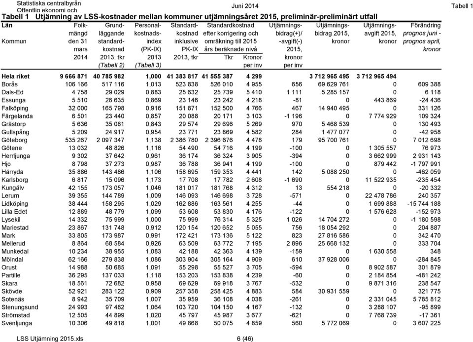 -avgift(-) kronor kronor prognos april, mars kostnad (PK-IX) PK-IX års beräknade nivå 2015, kronor 2014 2013, tkr 2013 2013, tkr Tkr Kronor kronor (Tabell 2) (Tabell 3) per inv per inv Hela riket 9