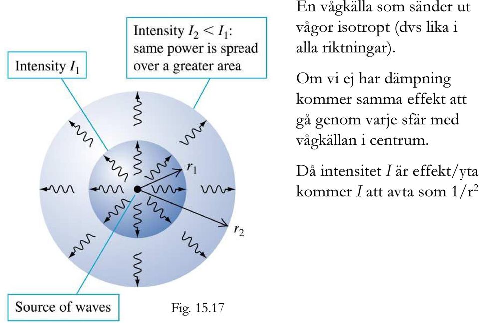 Om vi ej har dämpning kommer samma effekt att gå genom