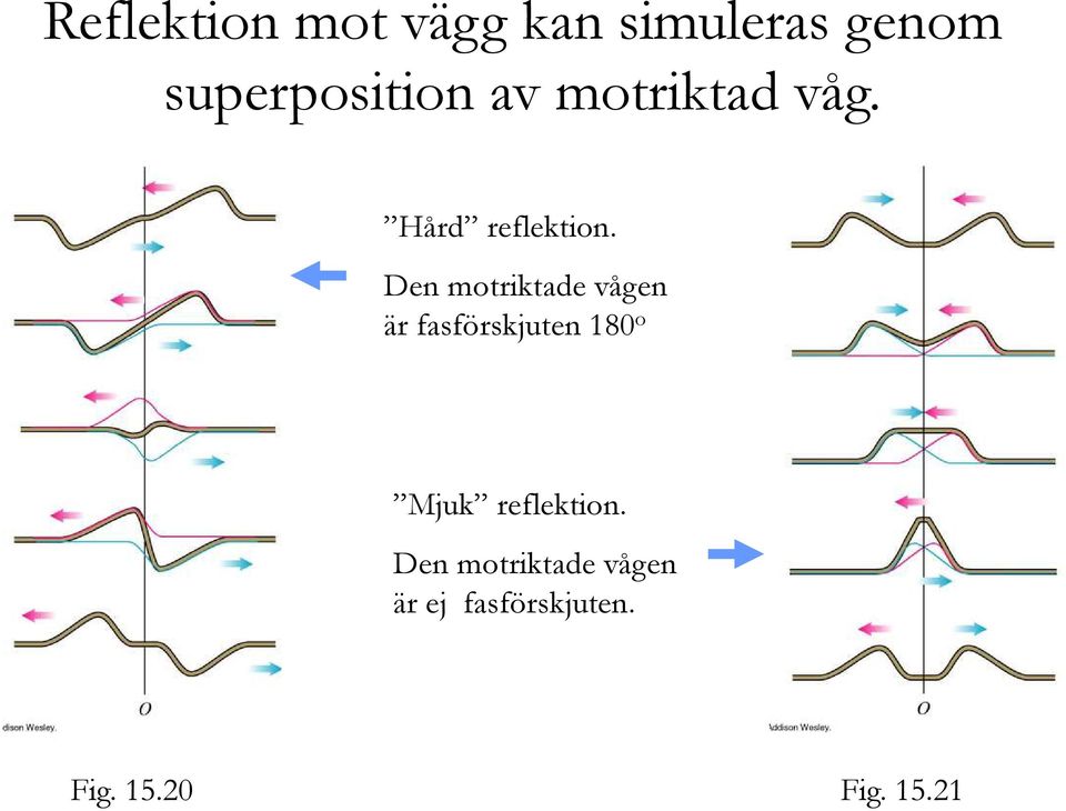 Den motriktade vågen är fasförskjuten 180 o Mjuk