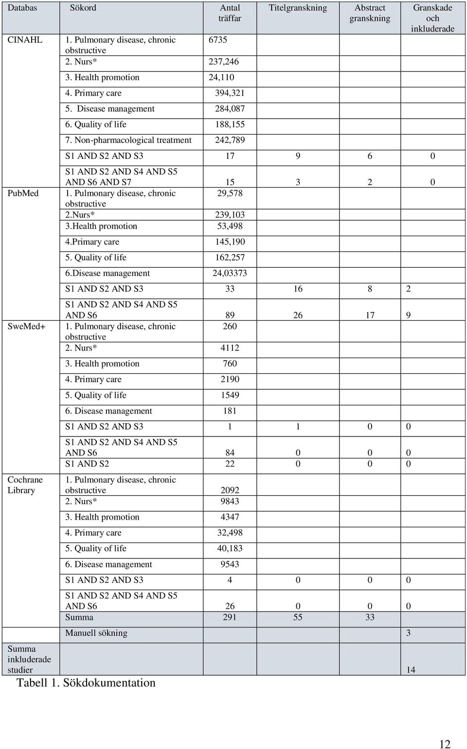 Sökdokumentation Titelgranskning Abstract granskning Granskade och inkluderade S1 AND S2 AND S3 17 9 6 0 S1 AND S2 AND S4 AND S5 AND S6 AND S7 15 3 2 0 1.