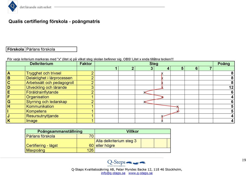 !! Delkriterium Faktor Steg Poäng 1 2 3 4 5 6 7 A Trygghet och trivsel 2 x 8 B Delaktighet i lärprocessen 2 x 8 C Arbetssätt och pedagogroll 2 x 8 D Utveckling