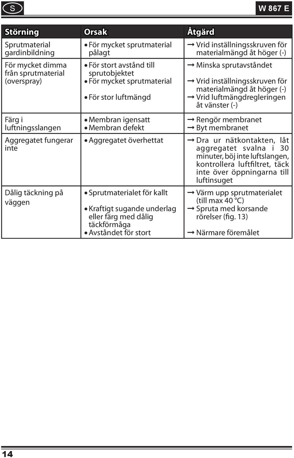 (-) Färg i luftningsslangen Aggregatet fungerar inte Dålig täckning på väggen Membran igensatt Rengör membranet Membran defekt Byt membranet Aggregatet överhettat Dra ur nätkontakten, låt aggregatet