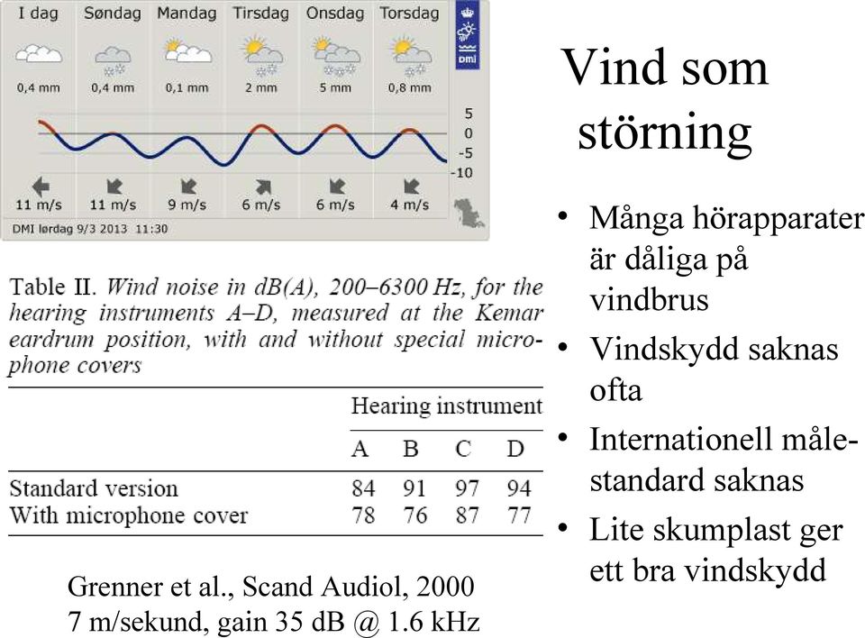 6 khz Många hörapparater är dåliga på vindbrus
