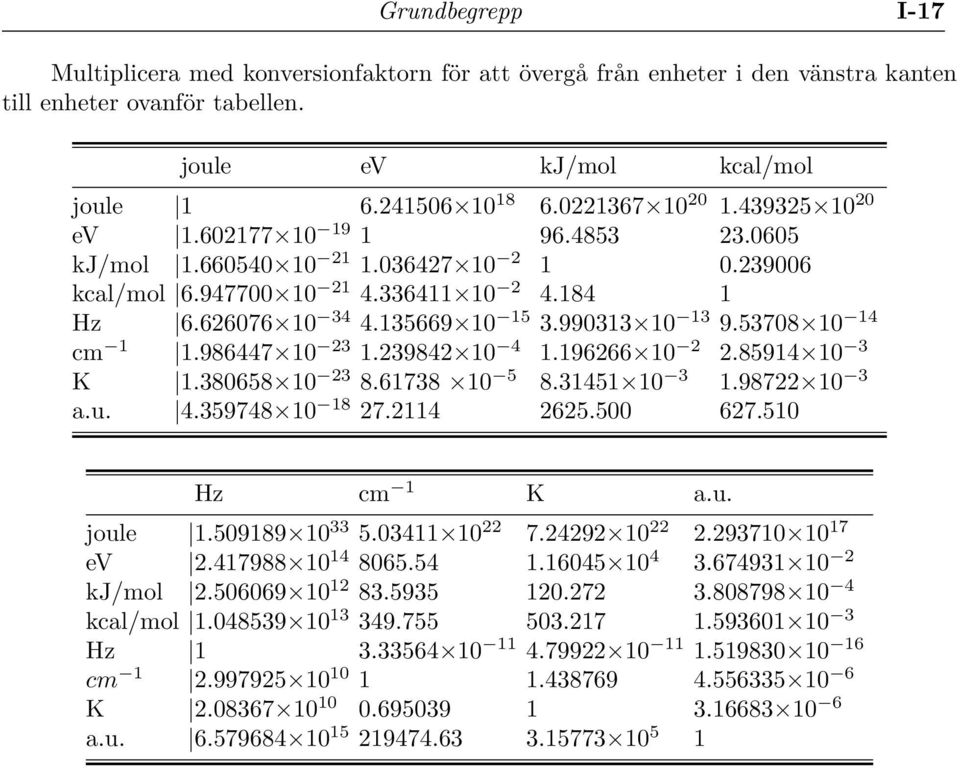 53708 10 14 cm 1 1.986447 10 23 1.239842 10 4 1.196266 10 2 2.85914 10 3 K 1.380658 10 23 8.61738 10 5 8.31451 10 3 1.98722 10 3 a.u. 4.359748 10 18 27.2114 2625.500 627.510 Hz cm 1 K a.u. joule 1.