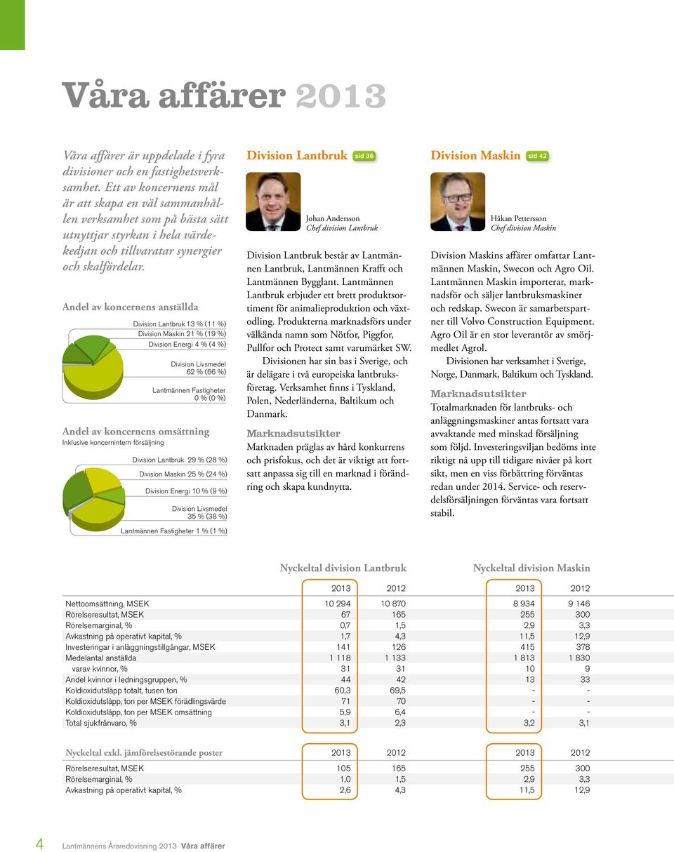 Andel av koncernens anställda Division Lantbruk13 % (11 %) Division Maskin 21 % (19 %) Division Energi 4 % (4 %) Division Livsmedel 62 % (66 %) Lantmännen Fastigheter 0 % (0 %) Andel av koncernens