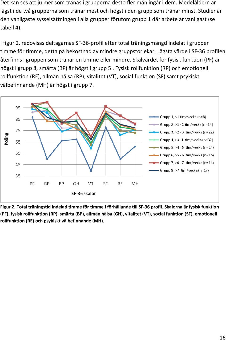 I figur 2, redovisas deltagarnas SF 36 profil efter total träningsmängd indelat i grupper timme för timme, detta på bekostnad av mindre gruppstorlekar.
