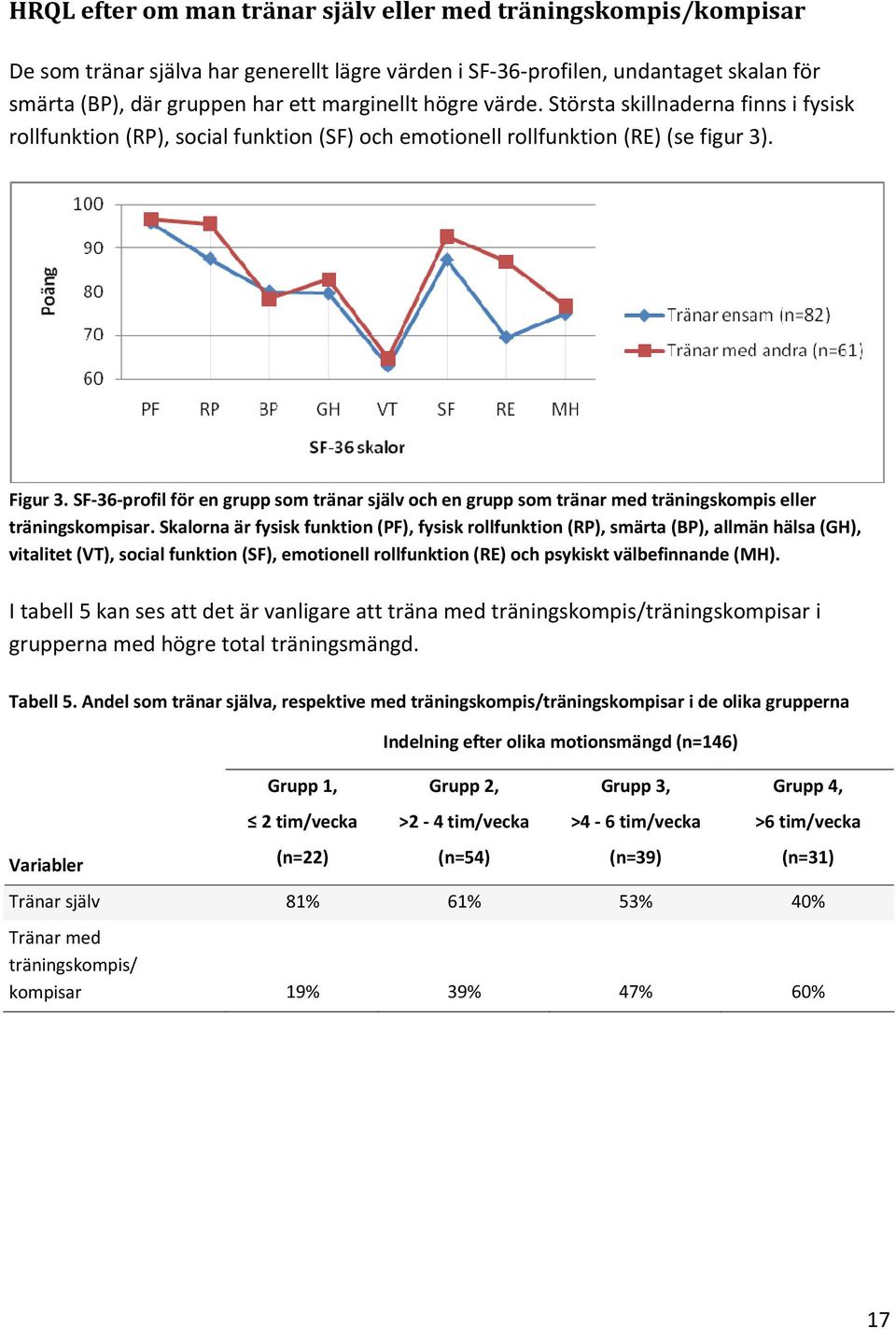 SF 36 profil för en grupp som tränar själv och en grupp som tränar med träningskompis eller träningskompisar.