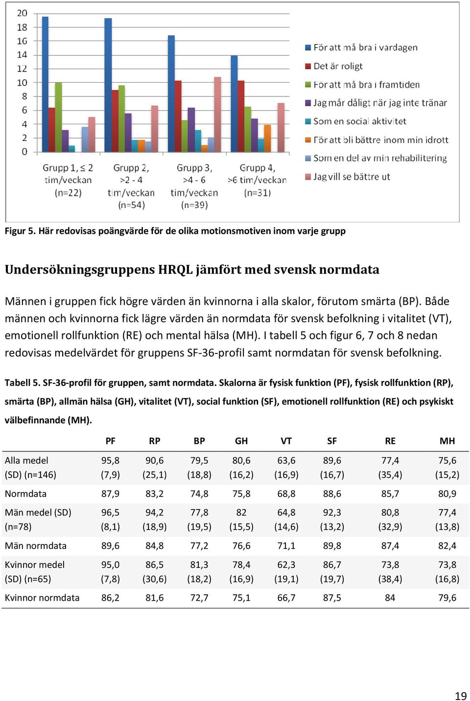 smärta (BP). Både männen och kvinnorna fick lägre värden än normdata för svensk befolkning i vitalitet (VT), emotionell rollfunktion (RE) och mental hälsa (MH).