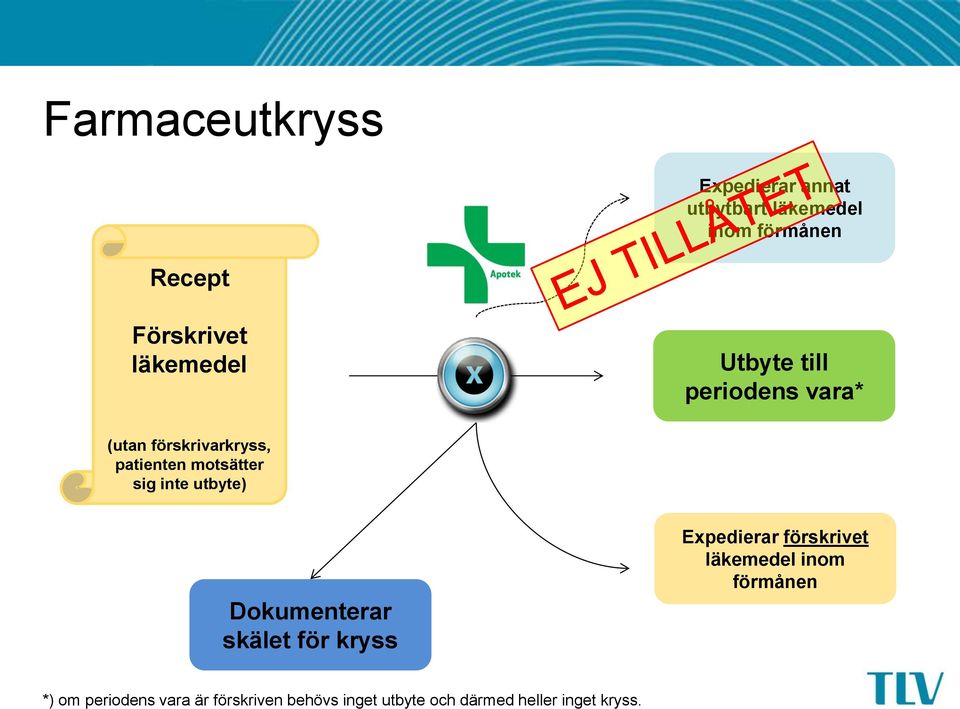 inte utbyte) Dokumenterar skälet för kryss Expedierar förskrivet läkemedel inom