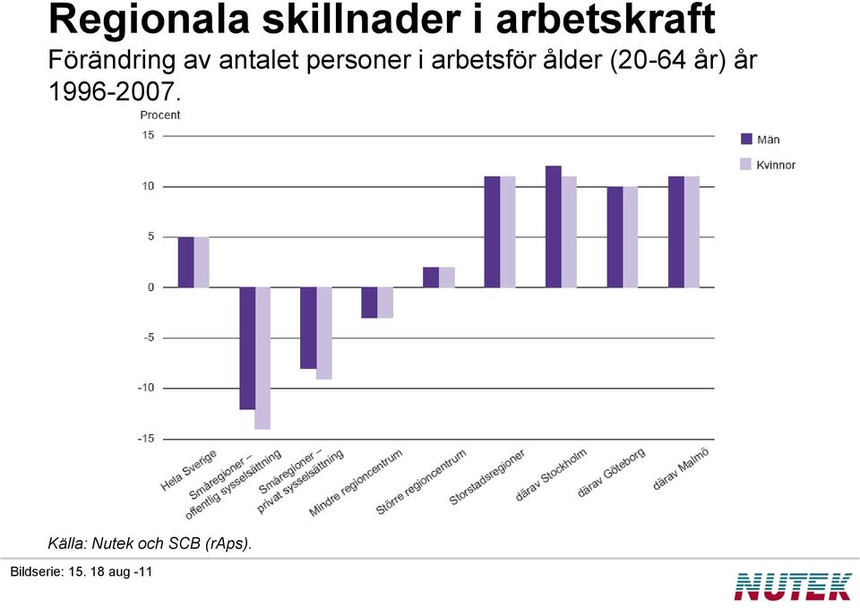 arbetsför ålder (20-64 år) år 1996-2007.