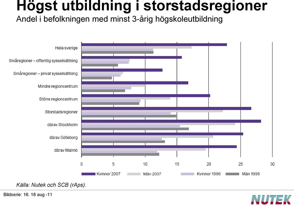 3-årig högskoleutbildning Källa: