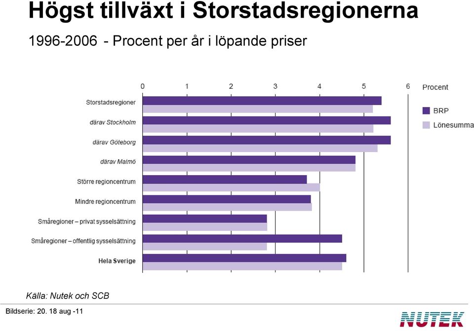 Procent per år i löpande priser