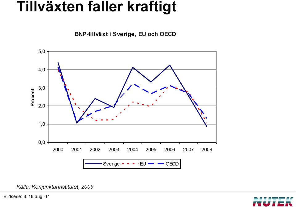 2001 2002 2003 2004 2005 2006 2007 2008 Sverige EU