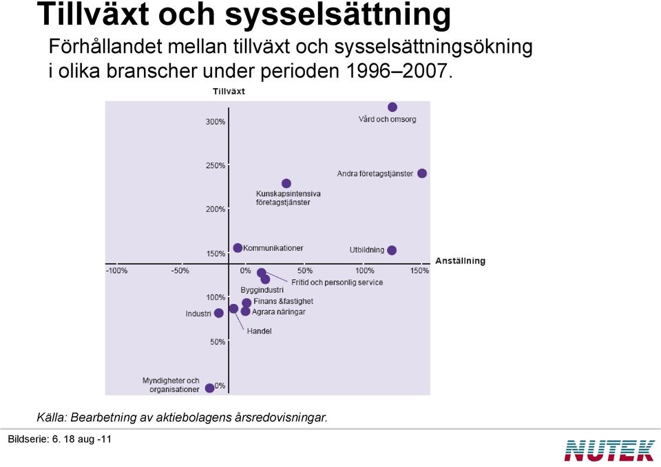 branscher under perioden 1996 2007.