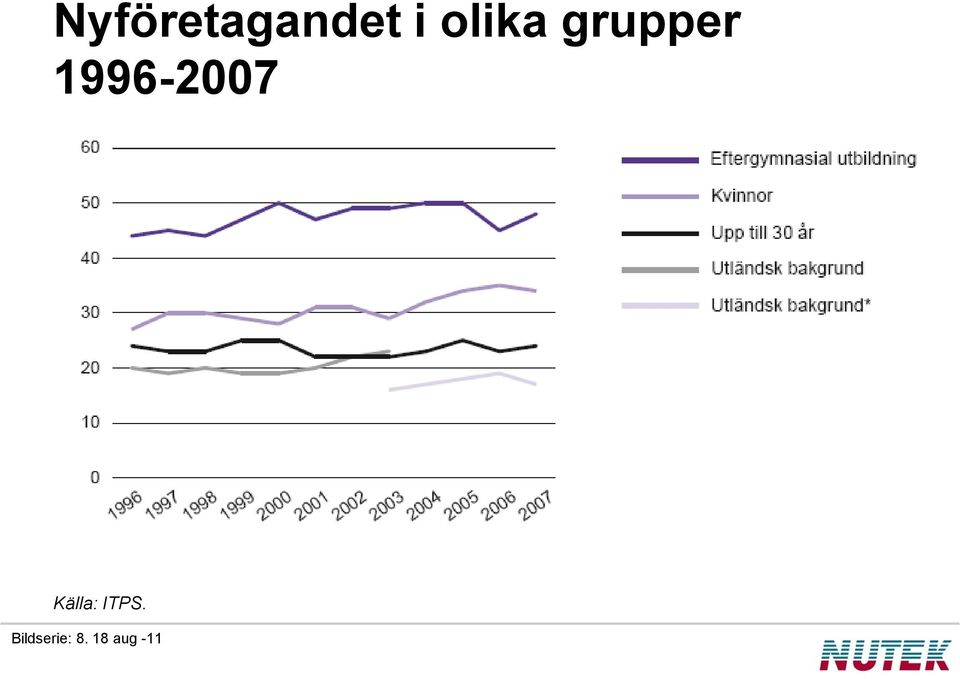 1996-2007 Källa: