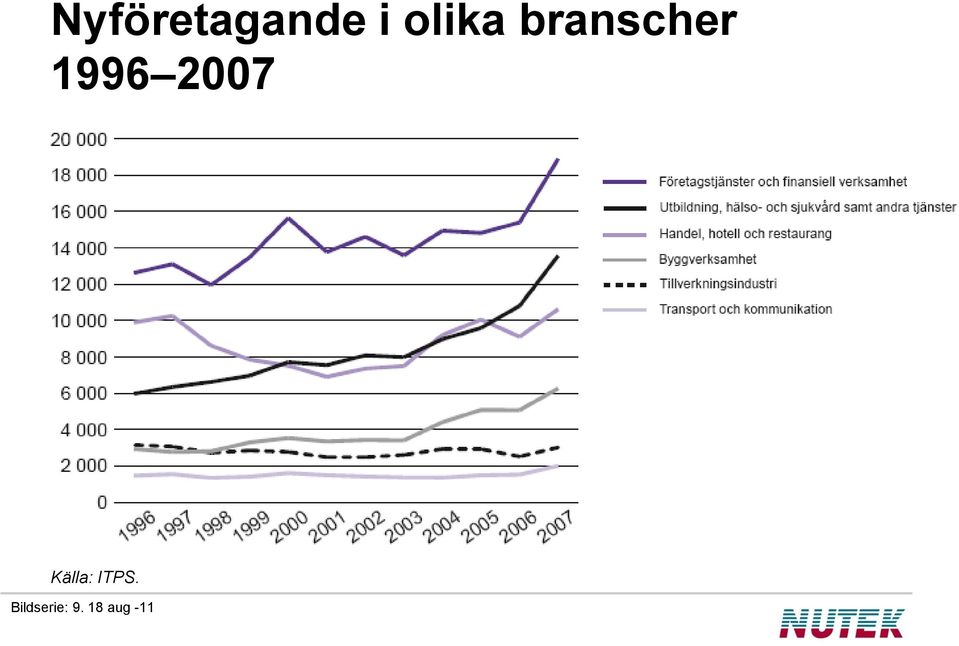 1996 2007 Källa: