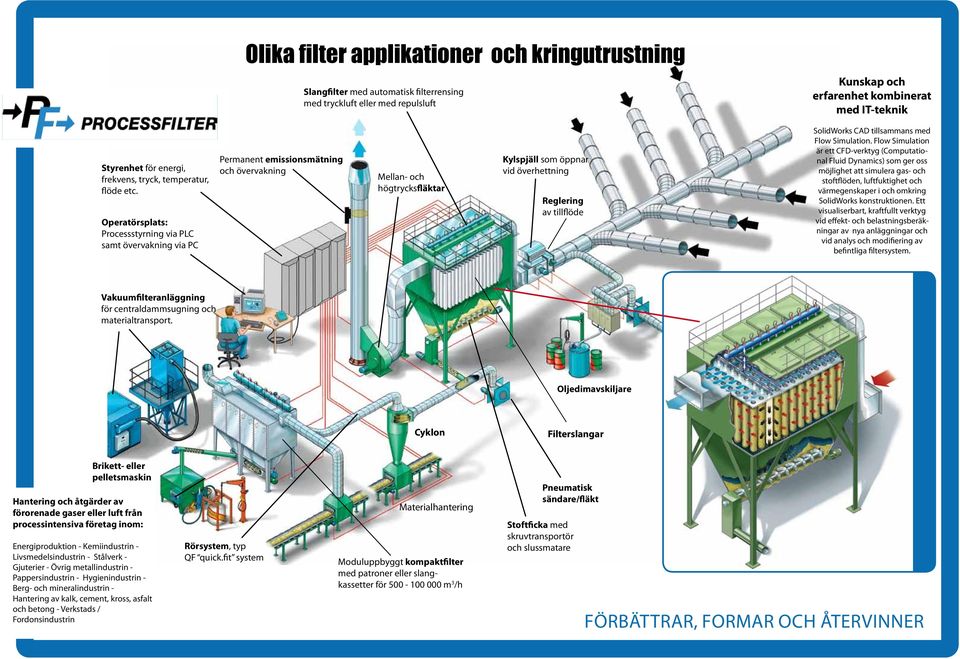 Operatörsplats: Processstyrning via PLC samt övervakning via PC Permanent emissionsmätning och övervakning Mellan- och högtrycksfläktar Kylspjäll som öppnar vid överhettning Reglering av tillflöde