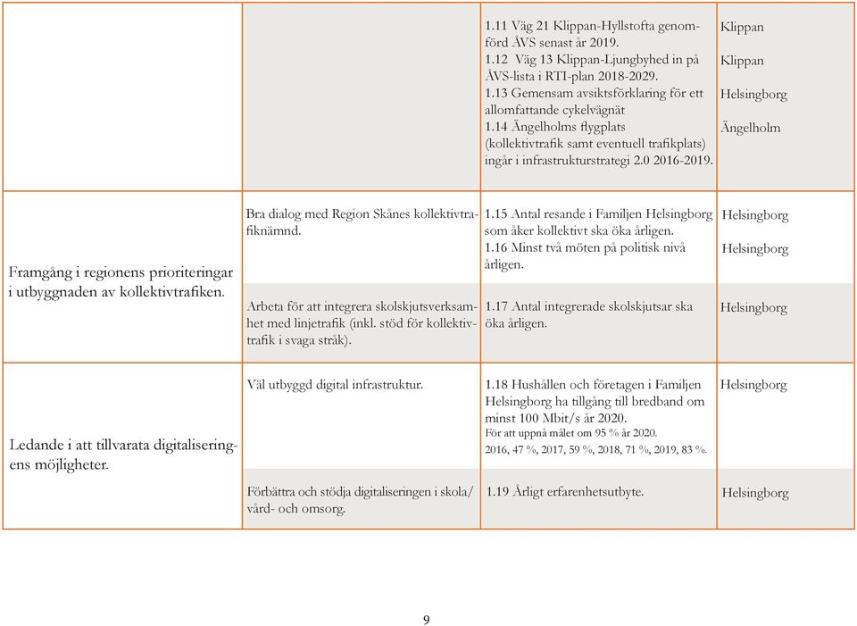 Klippan Klippan Ängelholm Framgång i regionens prioriteringar i utbyggnaden av kollektivtrafiken. Bra dialog med Region Skånes kollektivtrafiknämnd.