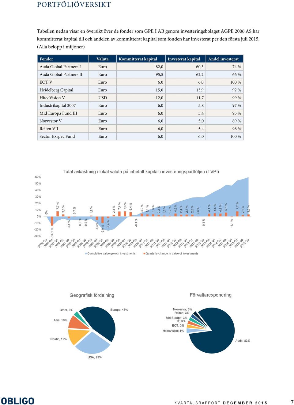 (Alla belopp i miljoner) Fonder Valuta Kommitterat kapital Investerat kapital Andel investerat Auda Global Partners I Euro 82,0 60,3 74 % Auda Global Partners II Euro 95,5 62,2 66 % EQT V Euro 6,0