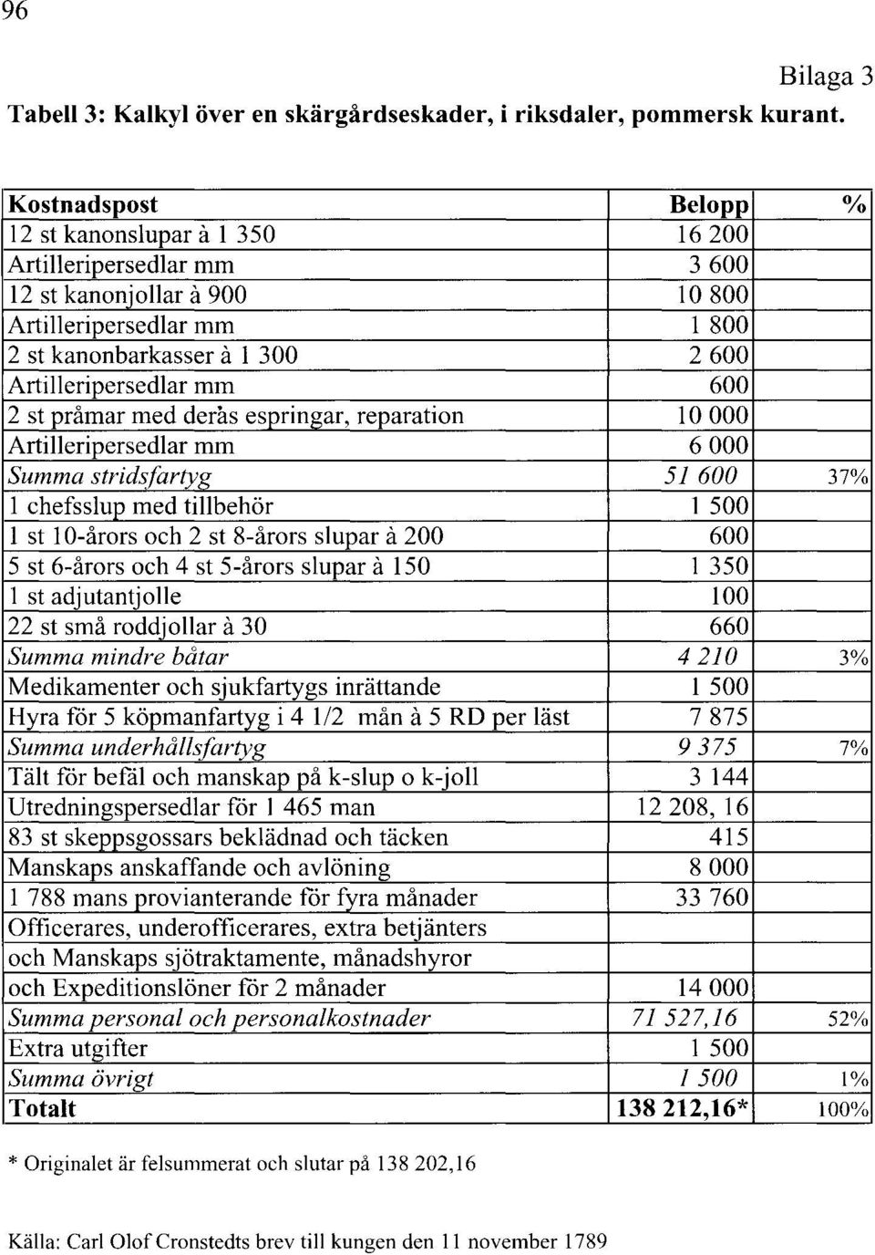 espringar, reparation O 000 Artieripersedar mm 6 000 Summa stridsfartyg 51 600 37% chefssup med tibehör 500 st O-årors och st 8-årors supar a 00 600 5 st 6-årors och 4 st 5-årors supar a 150 350 st