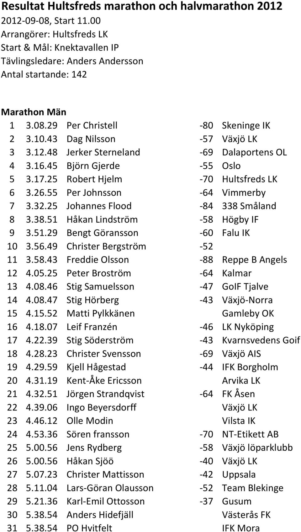 43 Dag Nilsson -57 Växjö LK 3 3.12.48 Jerker Sterneland -69 Dalaportens OL 4 3.16.45 Björn Gjerde -55 Oslo 5 3.17.25 Robert Hjelm -70 Hultsfreds LK 6 3.26.55 Per Johnsson -64 Vimmerby 7 3.32.