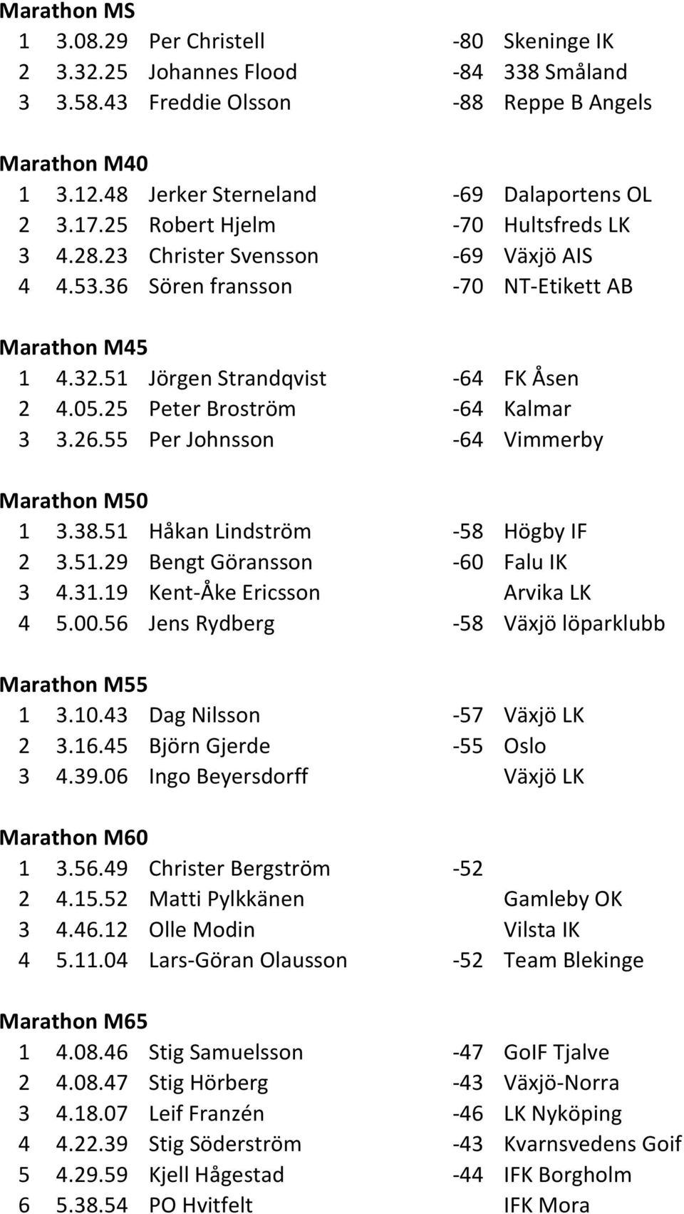 51 Jörgen Strandqvist -64 FK Åsen 2 4.05.25 Peter Broström -64 Kalmar 3 3.26.55 Per Johnsson -64 Vimmerby Marathon M50 1 3.38.51 Håkan Lindström -58 Högby IF 2 3.51.29 Bengt Göransson -60 Falu IK 3 4.