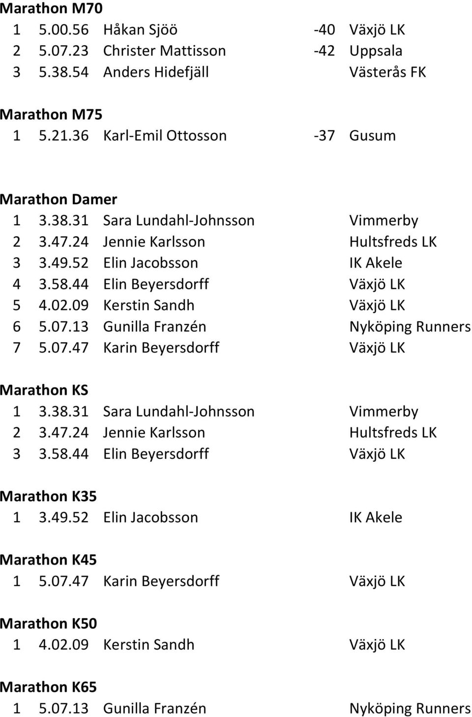 44 Elin Beyersdorff Växjö LK 5 4.02.09 Kerstin Sandh Växjö LK 6 5.07.13 Gunilla Franzén Nyköping Runners 7 5.07.47 Karin Beyersdorff Växjö LK Marathon KS 1 3.38.