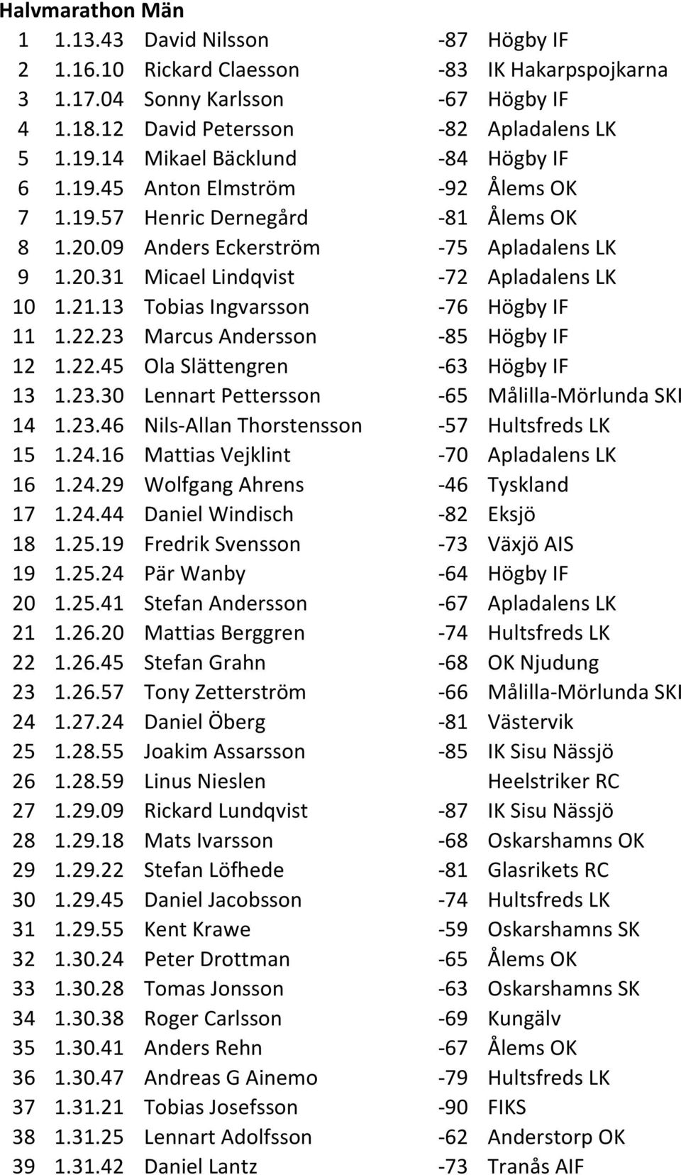 21.13 Tobias Ingvarsson -76 Högby IF 11 1.22.23 Marcus Andersson -85 Högby IF 12 1.22.45 Ola Slättengren -63 Högby IF 13 1.23.30 Lennart Pettersson -65 Målilla-Mörlunda SKI 14 1.23.46 Nils-Allan Thorstensson -57 Hultsfreds LK 15 1.