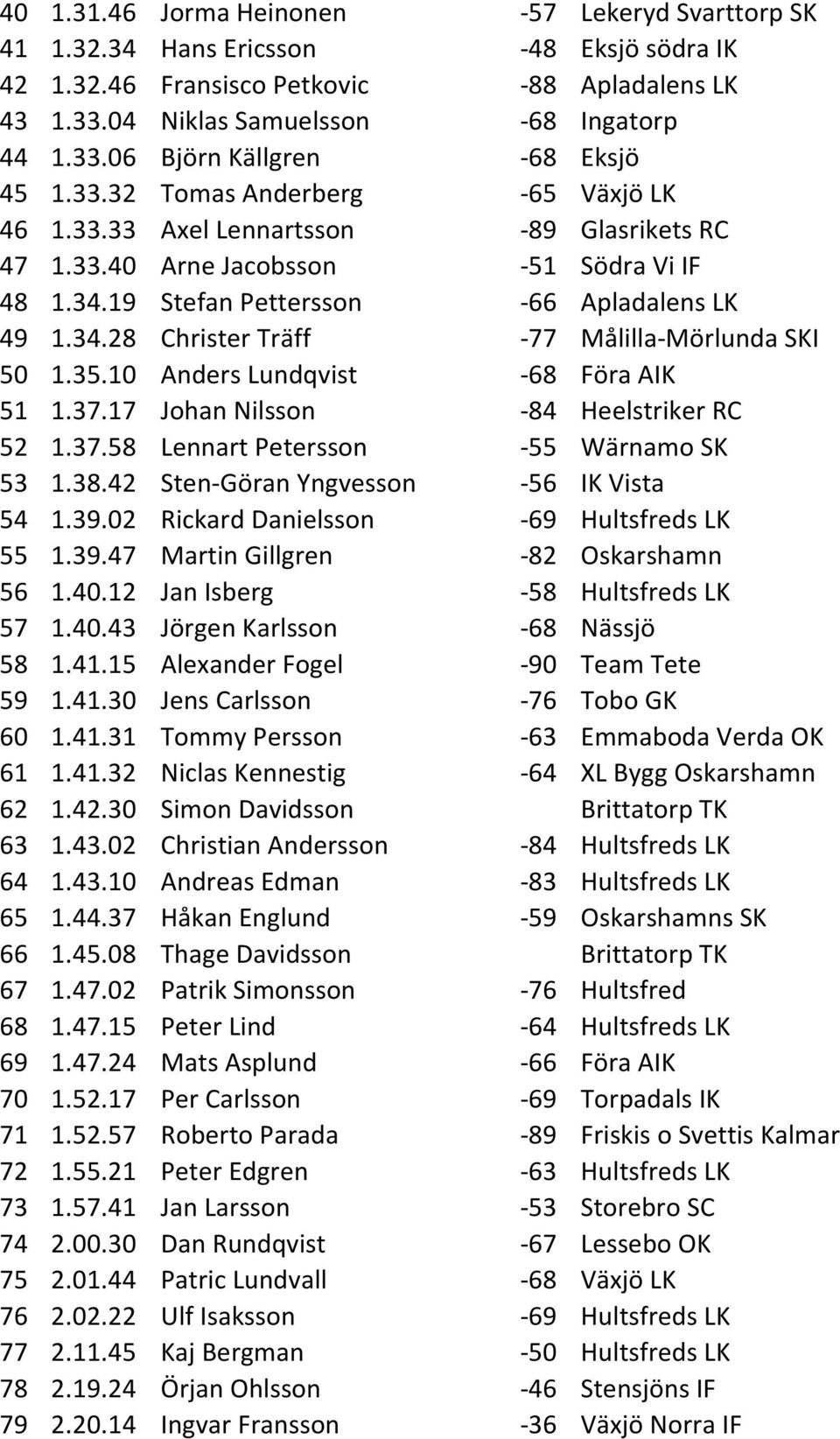 35.10 Anders Lundqvist -68 Föra AIK 51 1.37.17 Johan Nilsson -84 Heelstriker RC 52 1.37.58 Lennart Petersson -55 Wärnamo SK 53 1.38.42 Sten-Göran Yngvesson -56 IK Vista 54 1.39.