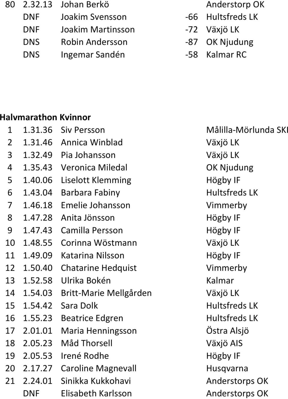 36 Siv Persson Målilla-Mörlunda SKI 2 1.31.46 Annica Winblad Växjö LK 3 1.32.49 Pia Johansson Växjö LK 4 1.35.43 Veronica Miledal OK Njudung 5 1.40.06 Liselott Klemming Högby IF 6 1.43.04 Barbara Fabiny Hultsfreds LK 7 1.